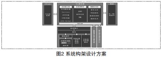 圖2 系統(tǒng)架構設計方案