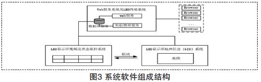 圖3 系統(tǒng)軟件組成結構