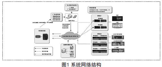 圖1 系統(tǒng)網(wǎng)絡結構